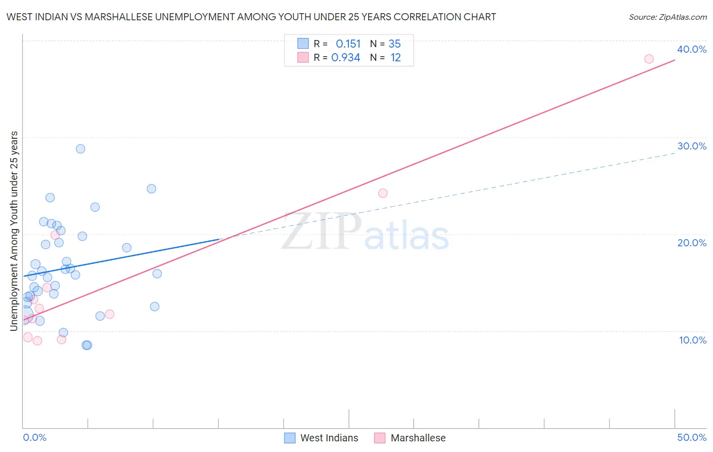 West Indian vs Marshallese Unemployment Among Youth under 25 years