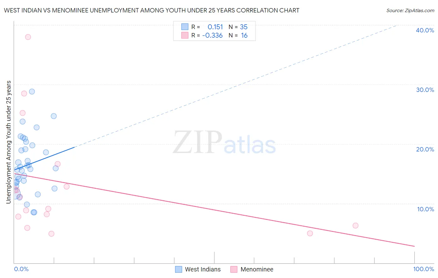 West Indian vs Menominee Unemployment Among Youth under 25 years