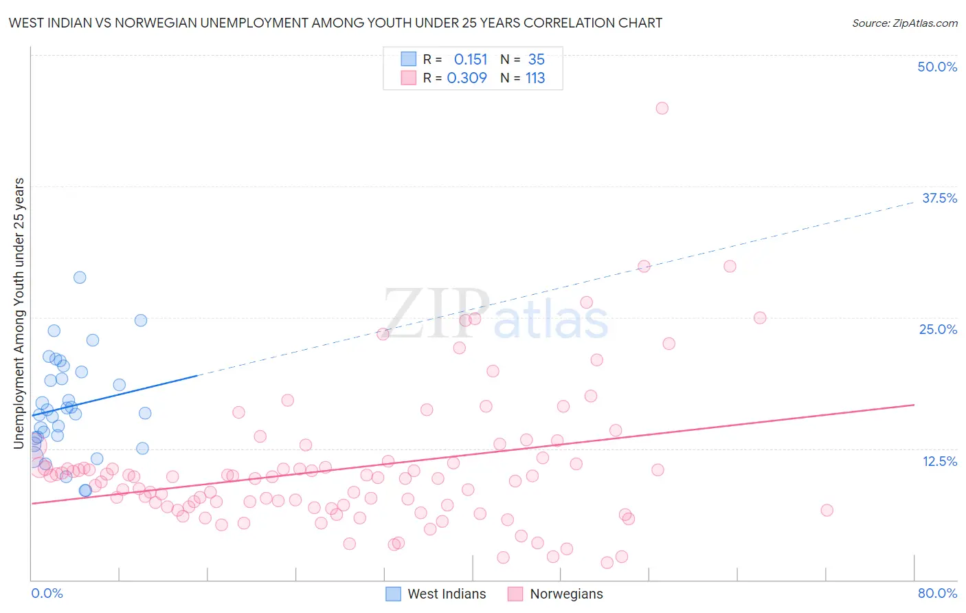 West Indian vs Norwegian Unemployment Among Youth under 25 years