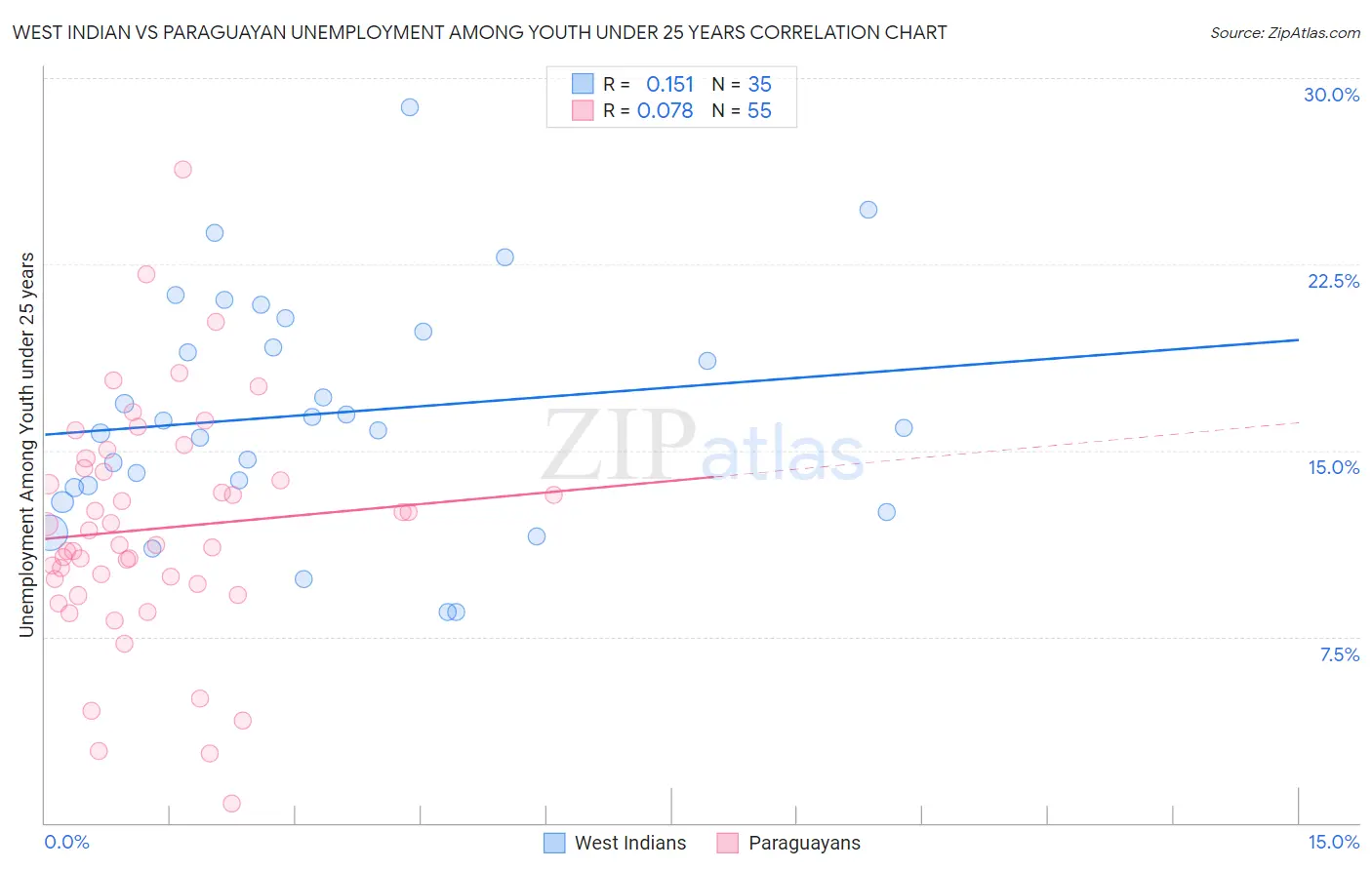 West Indian vs Paraguayan Unemployment Among Youth under 25 years