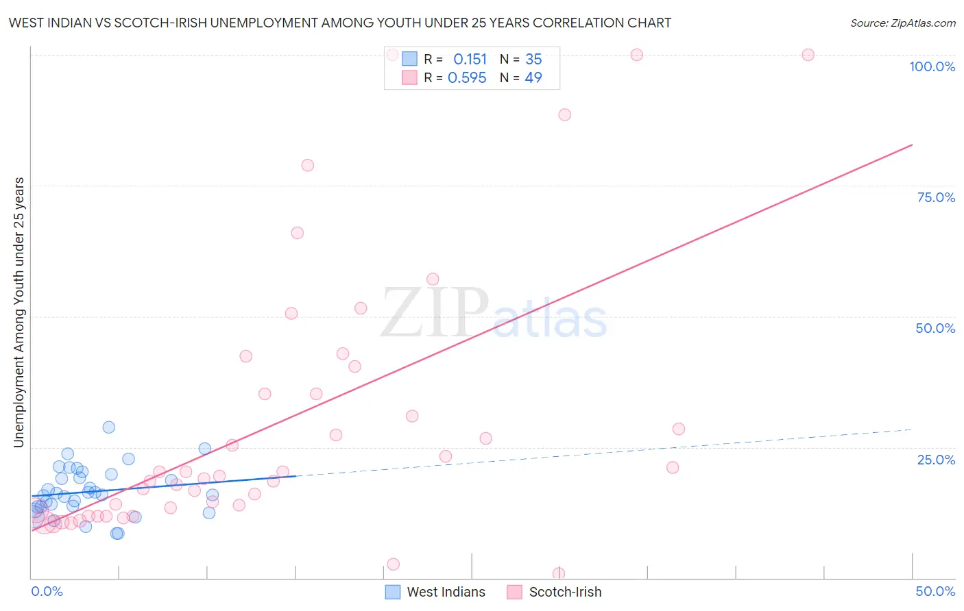 West Indian vs Scotch-Irish Unemployment Among Youth under 25 years