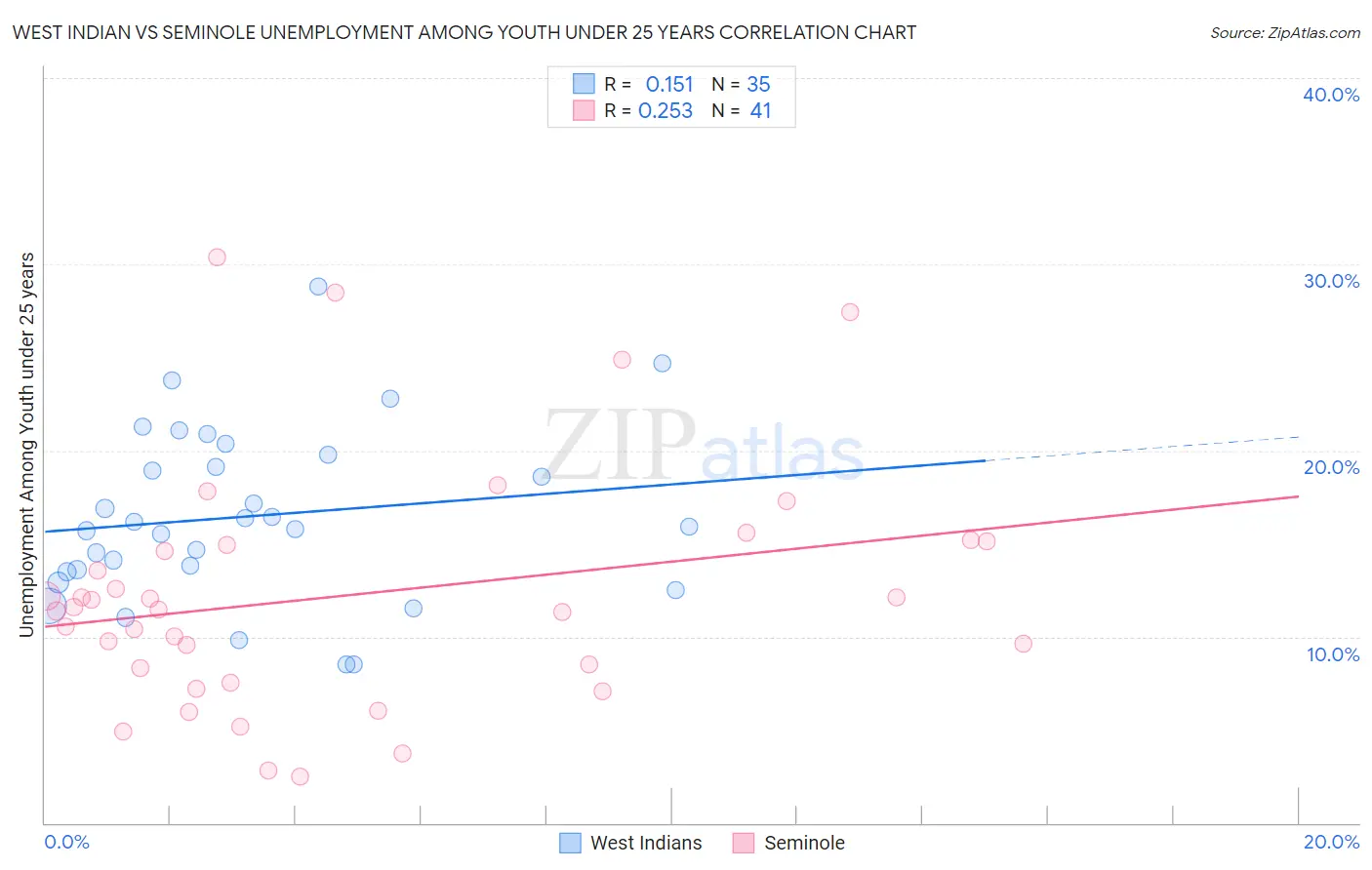 West Indian vs Seminole Unemployment Among Youth under 25 years