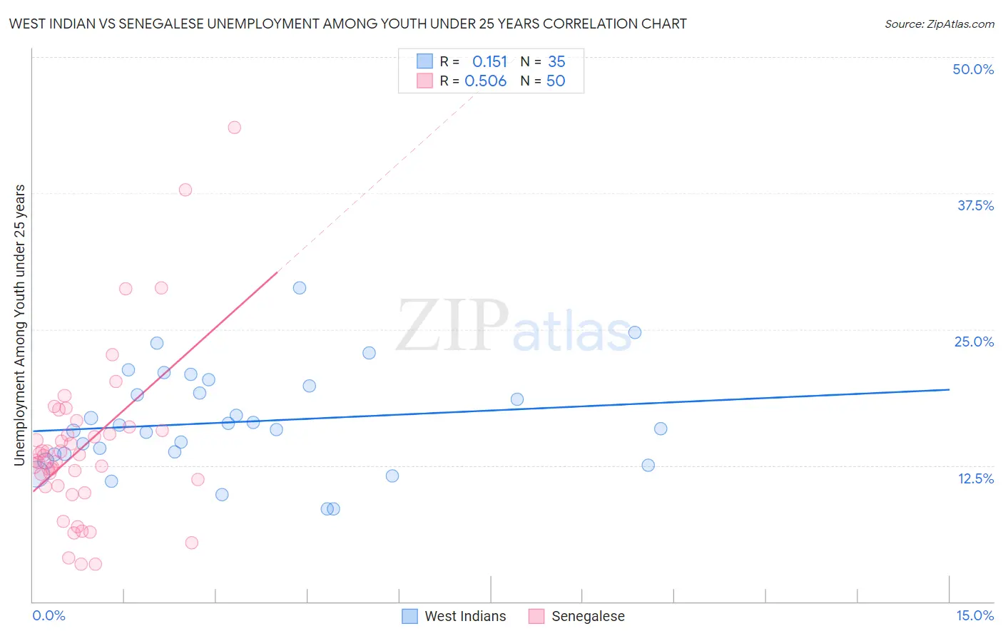 West Indian vs Senegalese Unemployment Among Youth under 25 years