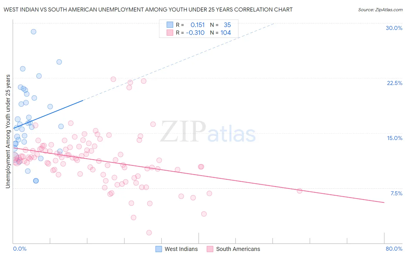 West Indian vs South American Unemployment Among Youth under 25 years