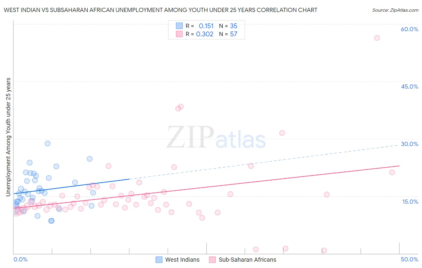 West Indian vs Subsaharan African Unemployment Among Youth under 25 years