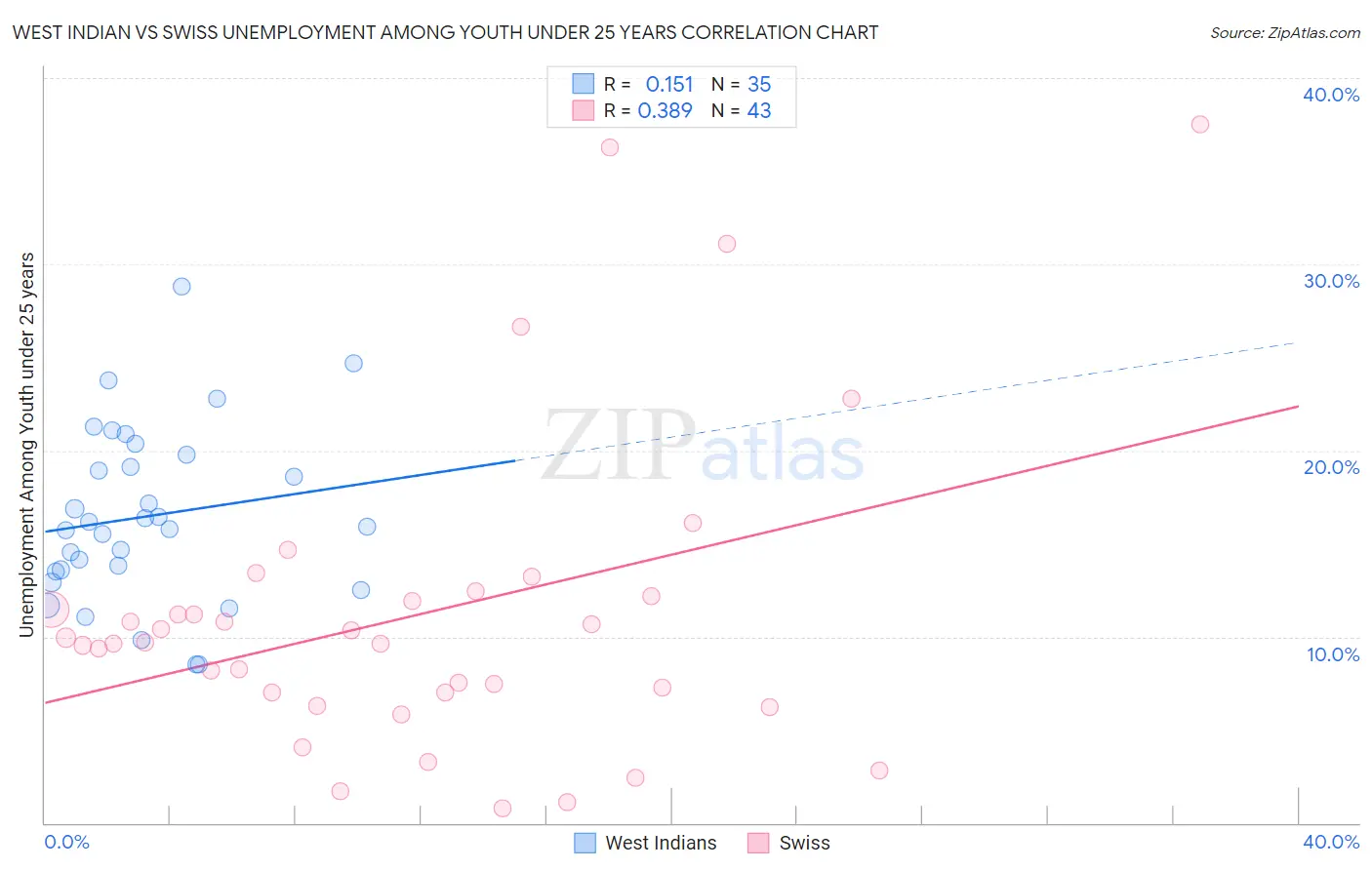 West Indian vs Swiss Unemployment Among Youth under 25 years