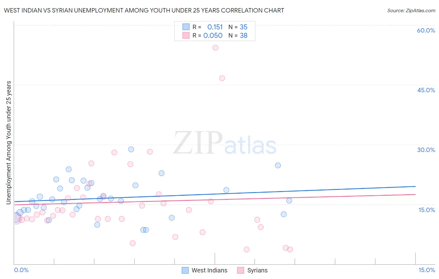 West Indian vs Syrian Unemployment Among Youth under 25 years