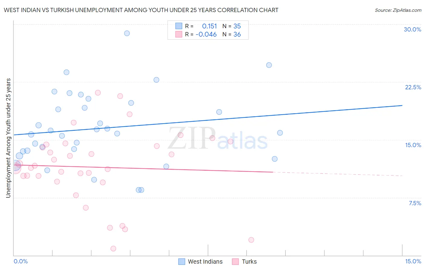 West Indian vs Turkish Unemployment Among Youth under 25 years