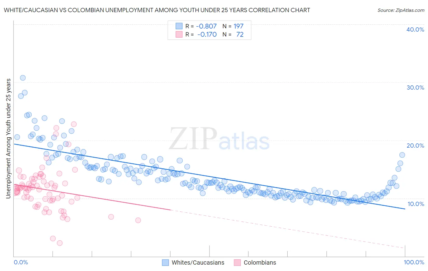 White/Caucasian vs Colombian Unemployment Among Youth under 25 years