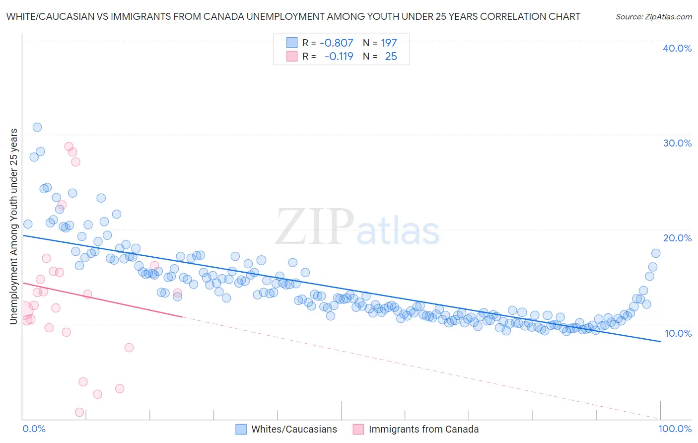 White/Caucasian vs Immigrants from Canada Unemployment Among Youth under 25 years