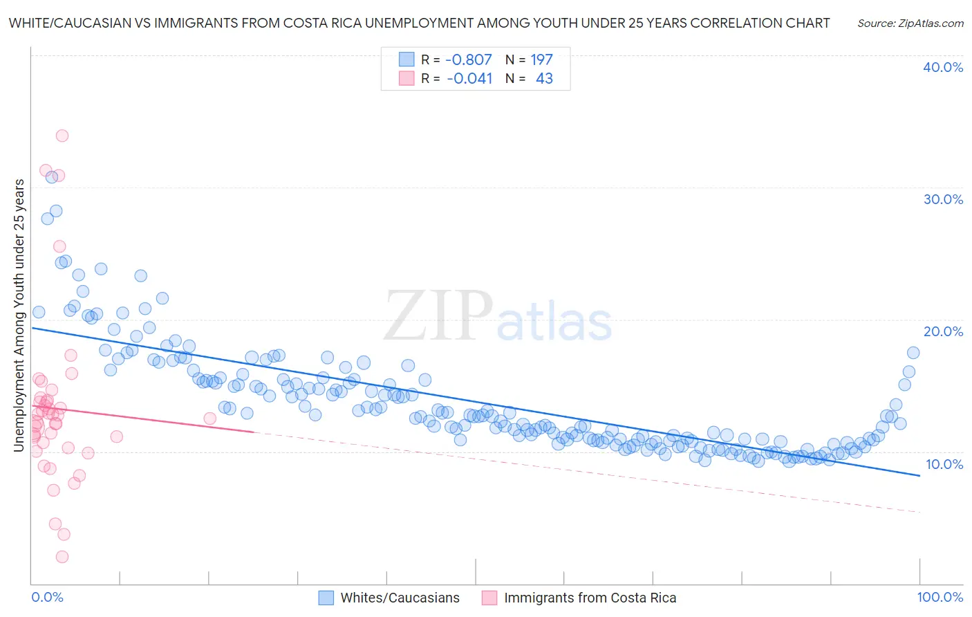 White/Caucasian vs Immigrants from Costa Rica Unemployment Among Youth under 25 years