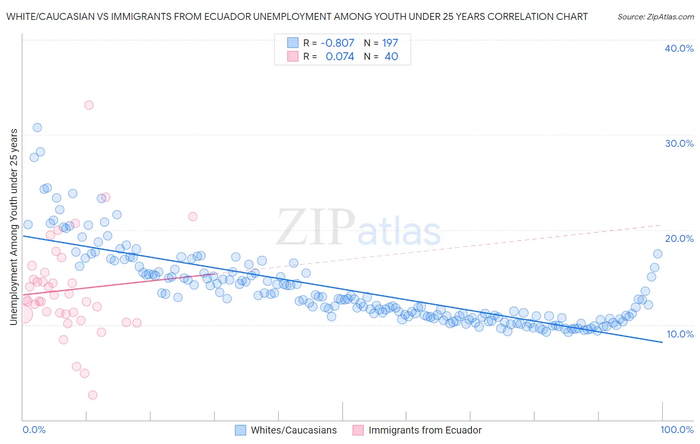 White/Caucasian vs Immigrants from Ecuador Unemployment Among Youth under 25 years