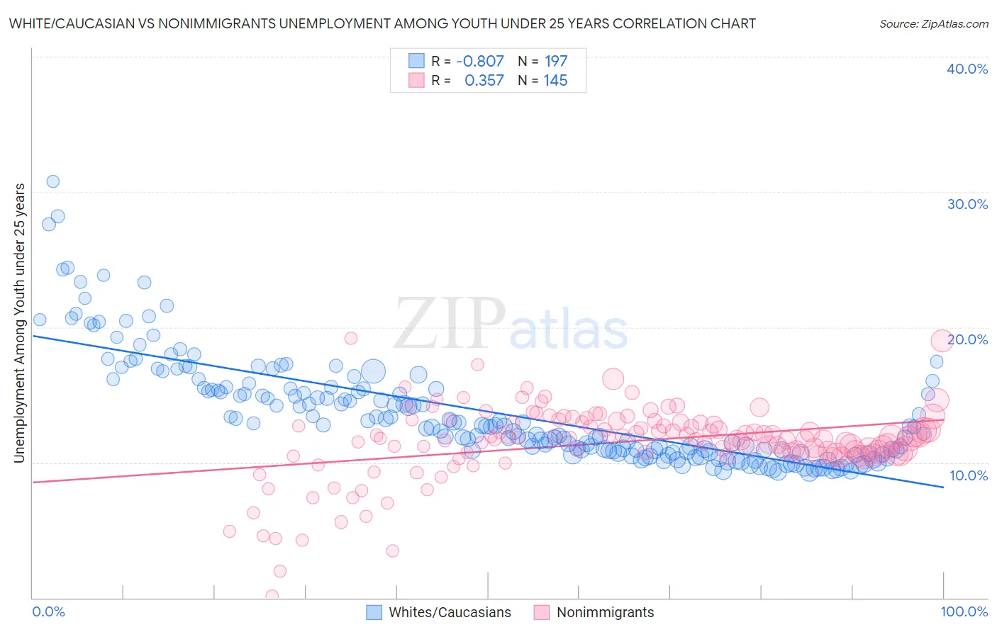 White/Caucasian vs Nonimmigrants Unemployment Among Youth under 25 years