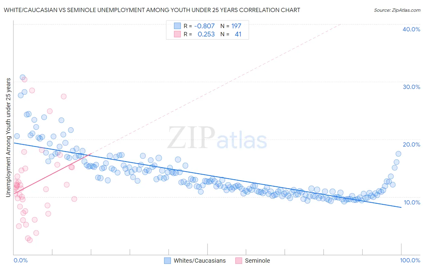 White/Caucasian vs Seminole Unemployment Among Youth under 25 years