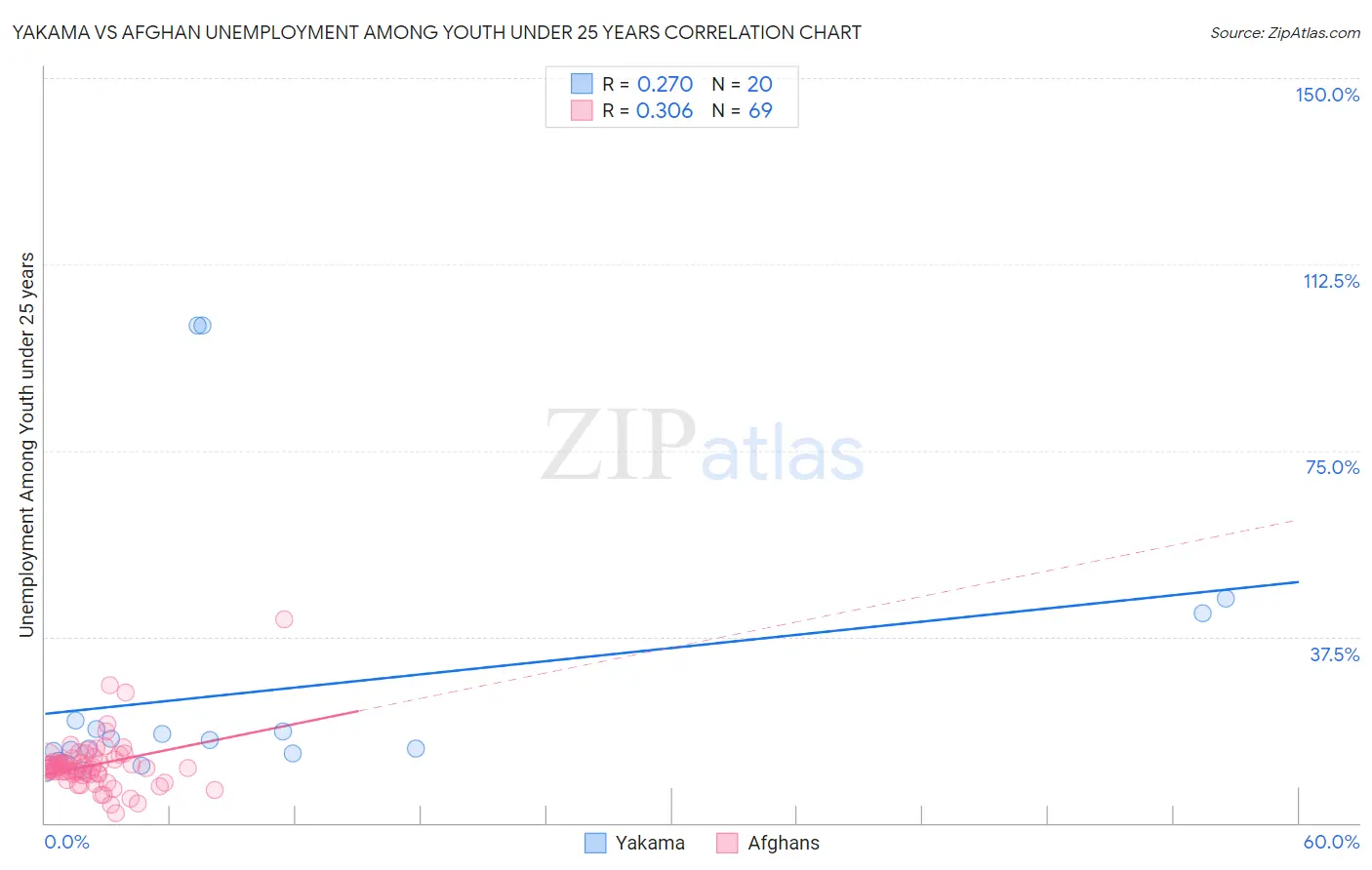 Yakama vs Afghan Unemployment Among Youth under 25 years