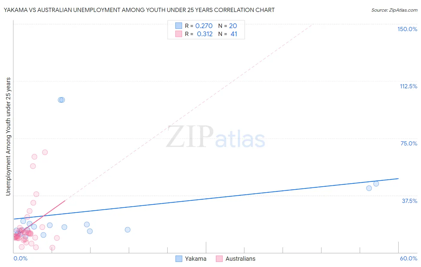 Yakama vs Australian Unemployment Among Youth under 25 years