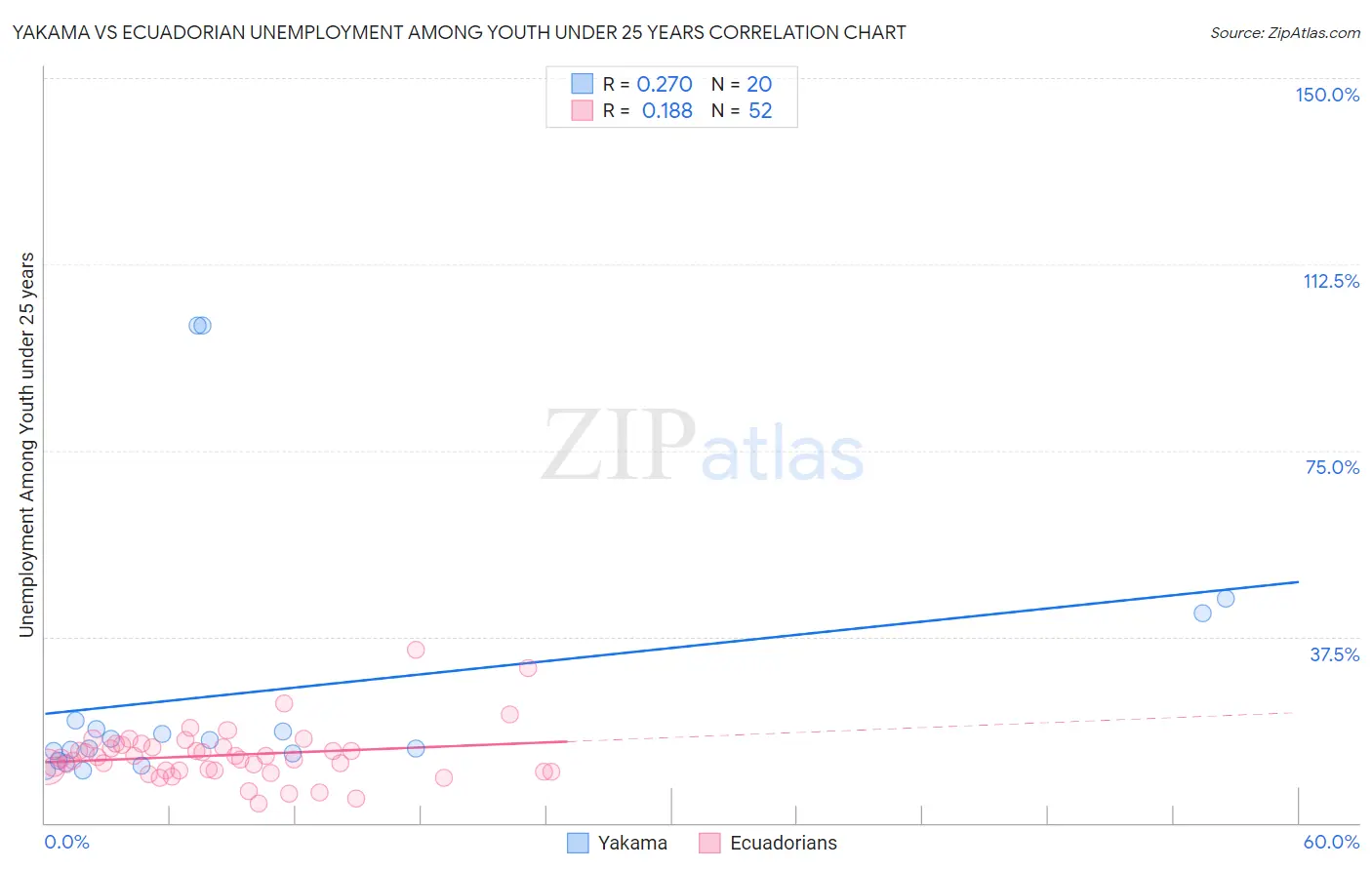 Yakama vs Ecuadorian Unemployment Among Youth under 25 years