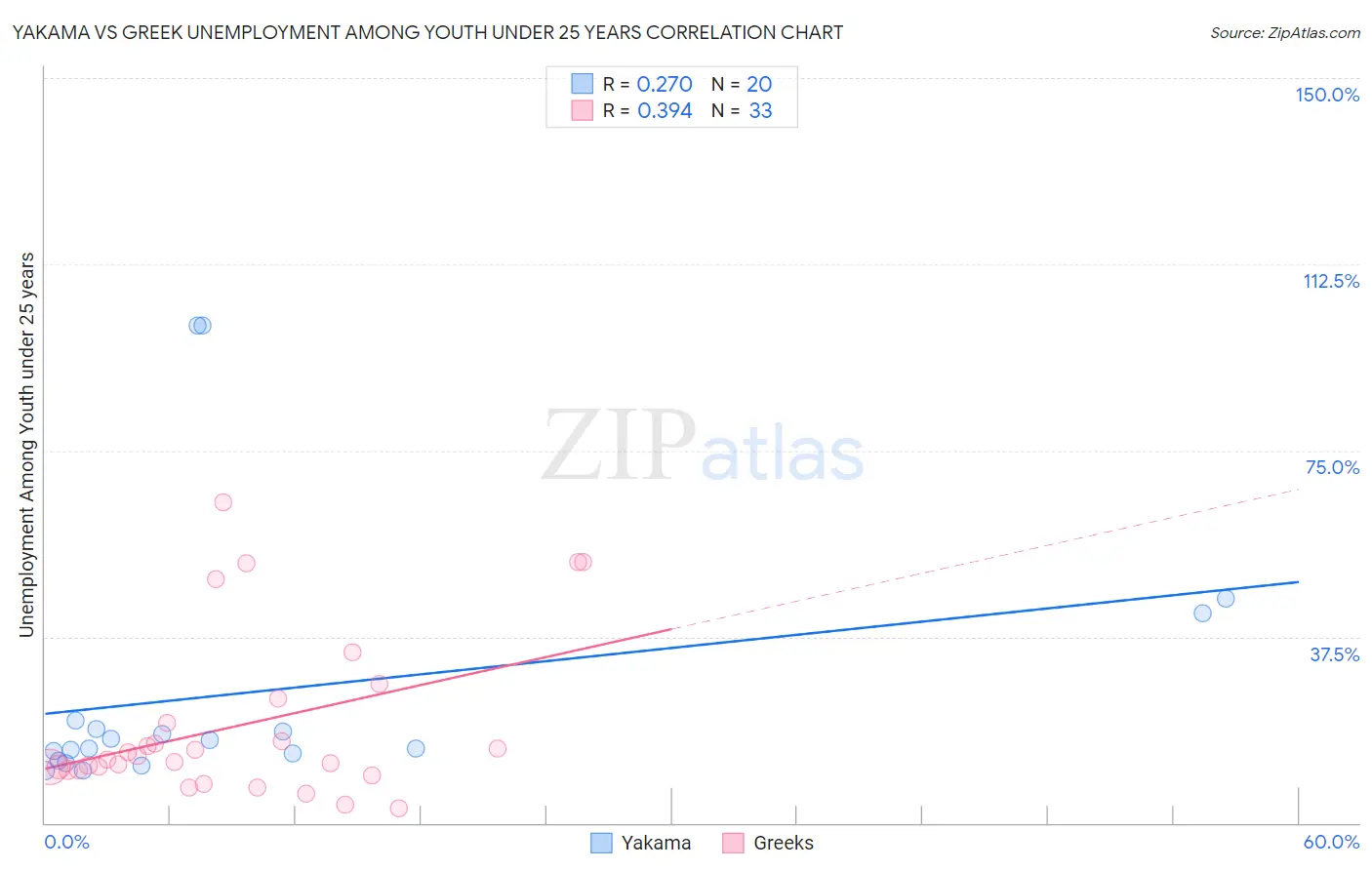 Yakama vs Greek Unemployment Among Youth under 25 years