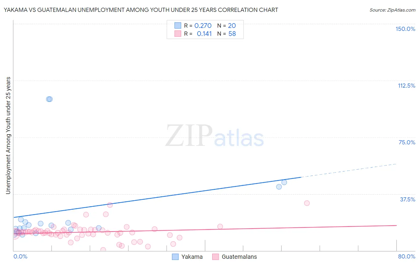 Yakama vs Guatemalan Unemployment Among Youth under 25 years