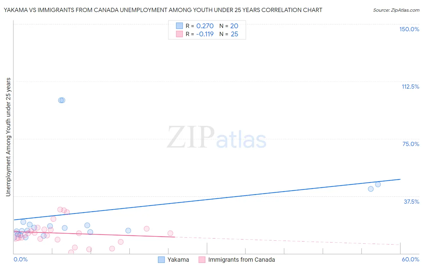 Yakama vs Immigrants from Canada Unemployment Among Youth under 25 years