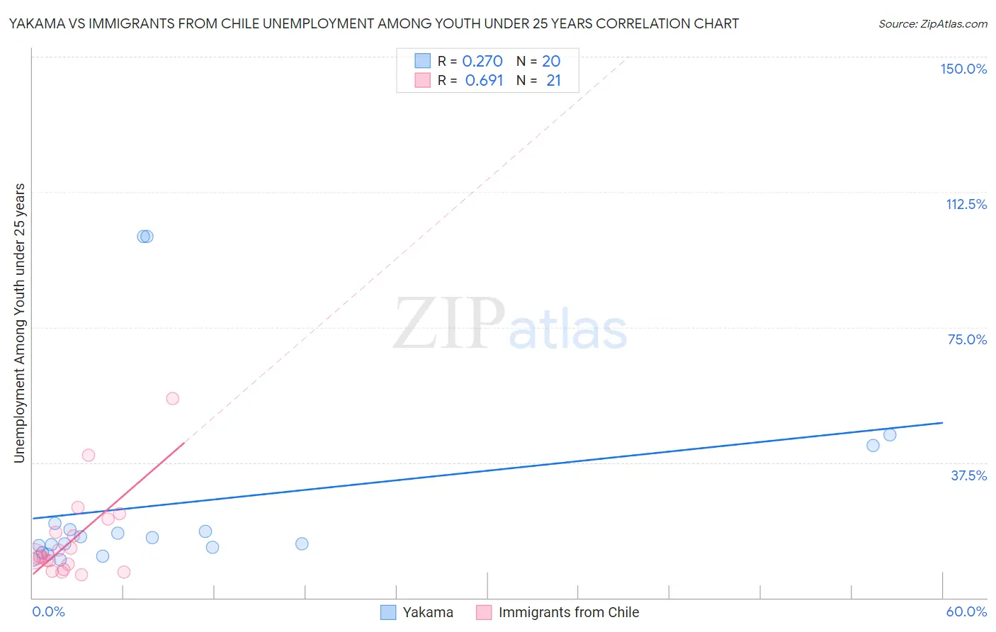 Yakama vs Immigrants from Chile Unemployment Among Youth under 25 years