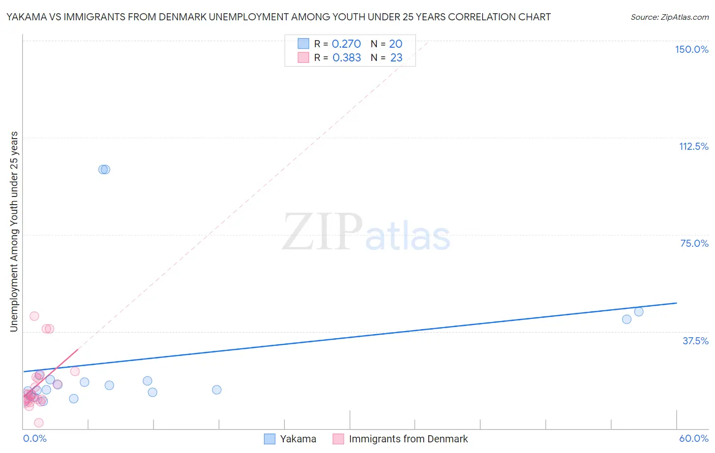 Yakama vs Immigrants from Denmark Unemployment Among Youth under 25 years