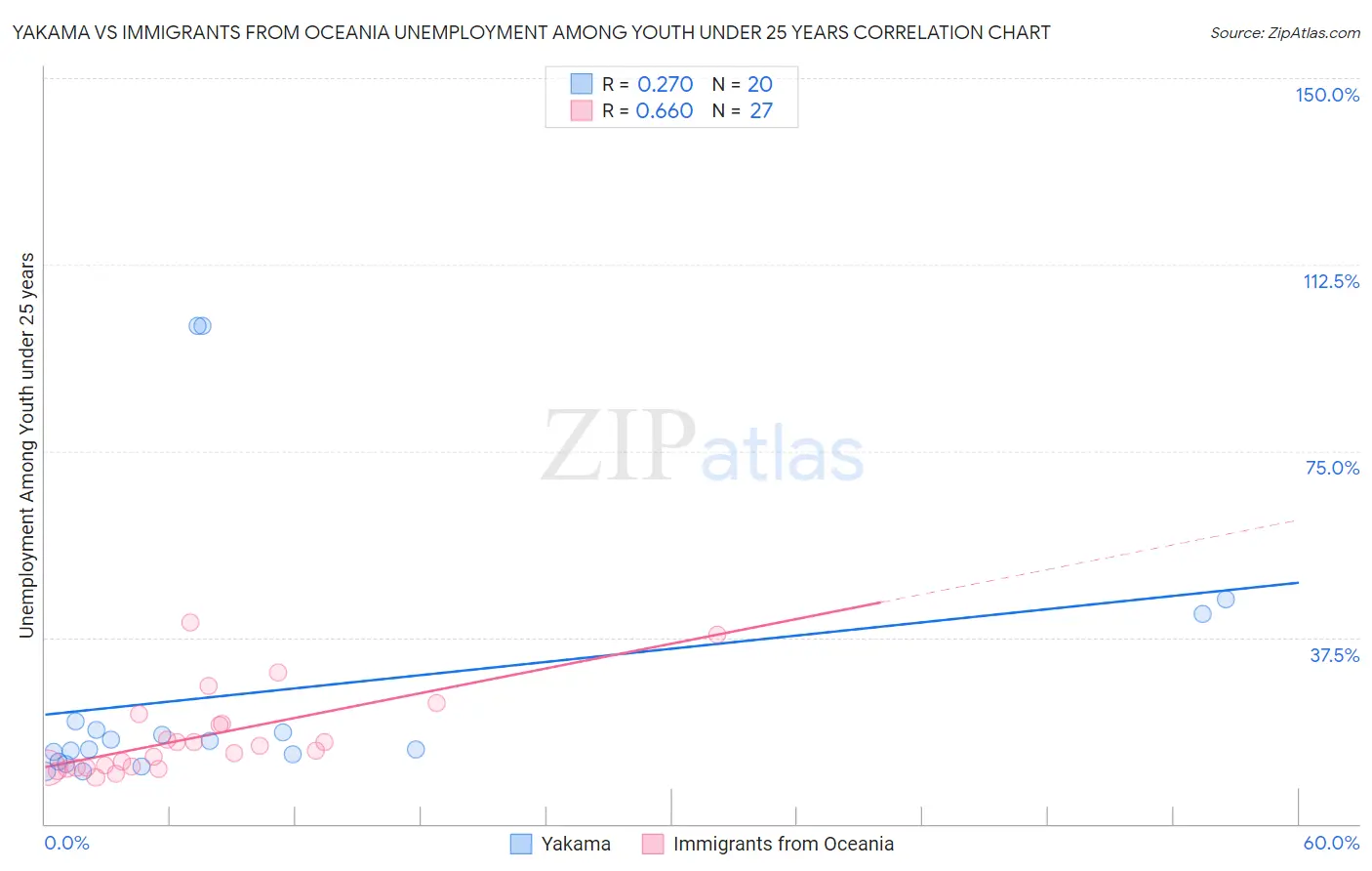 Yakama vs Immigrants from Oceania Unemployment Among Youth under 25 years