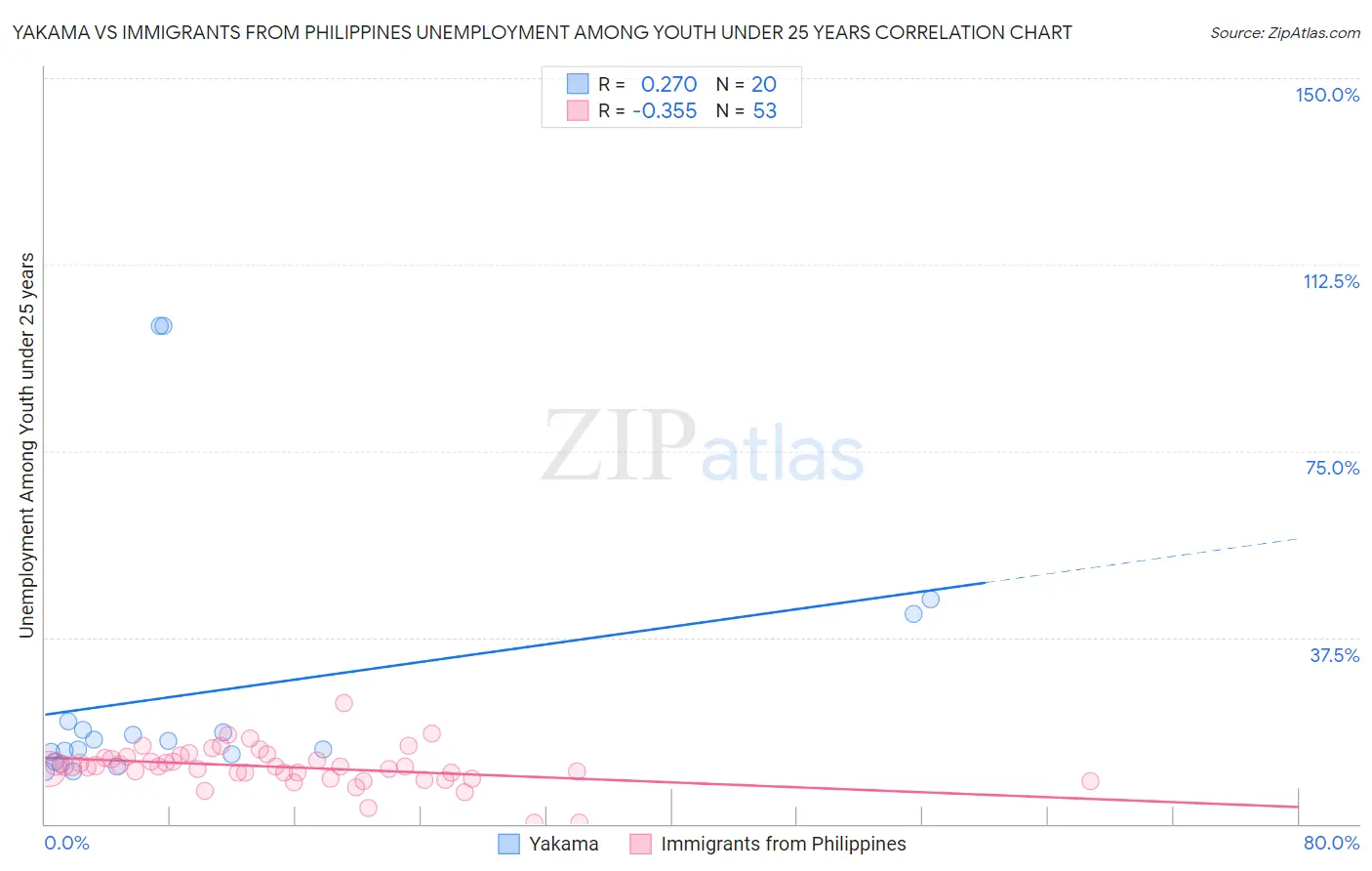 Yakama vs Immigrants from Philippines Unemployment Among Youth under 25 years