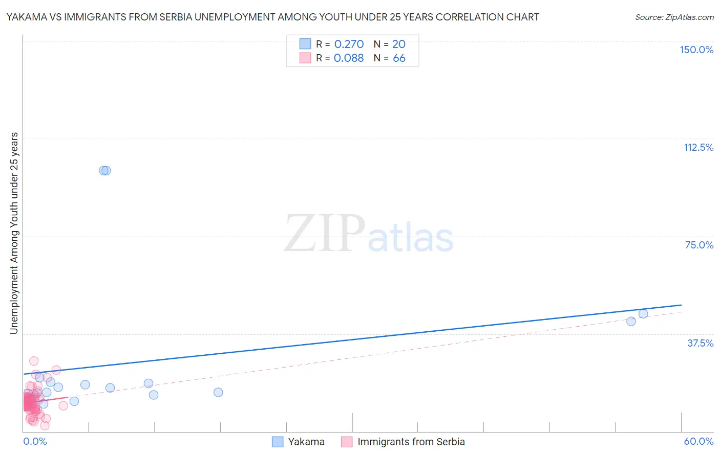 Yakama vs Immigrants from Serbia Unemployment Among Youth under 25 years