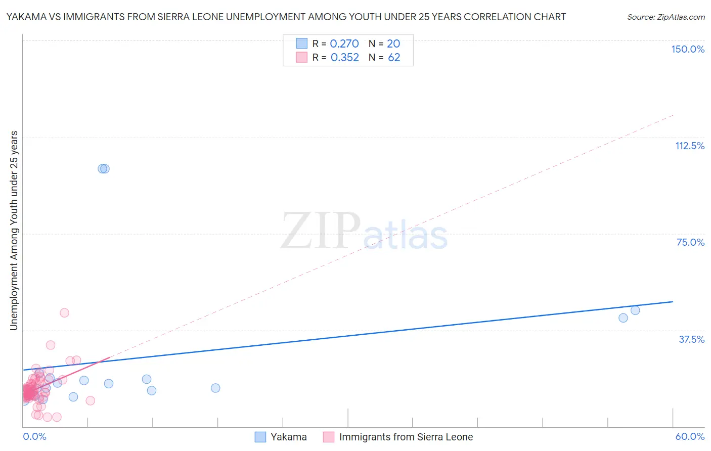 Yakama vs Immigrants from Sierra Leone Unemployment Among Youth under 25 years