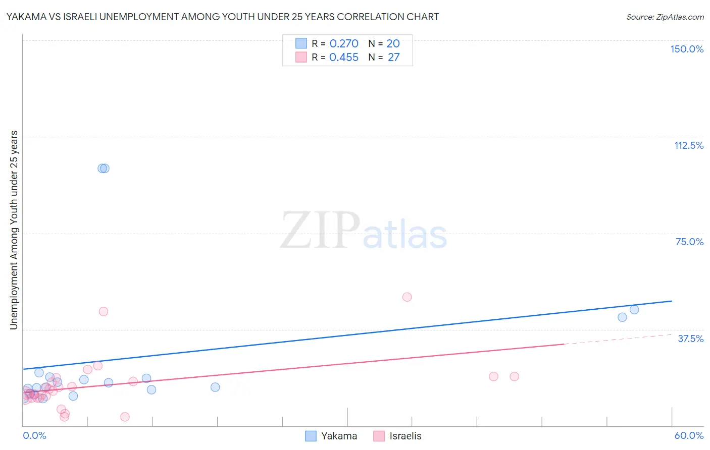 Yakama vs Israeli Unemployment Among Youth under 25 years