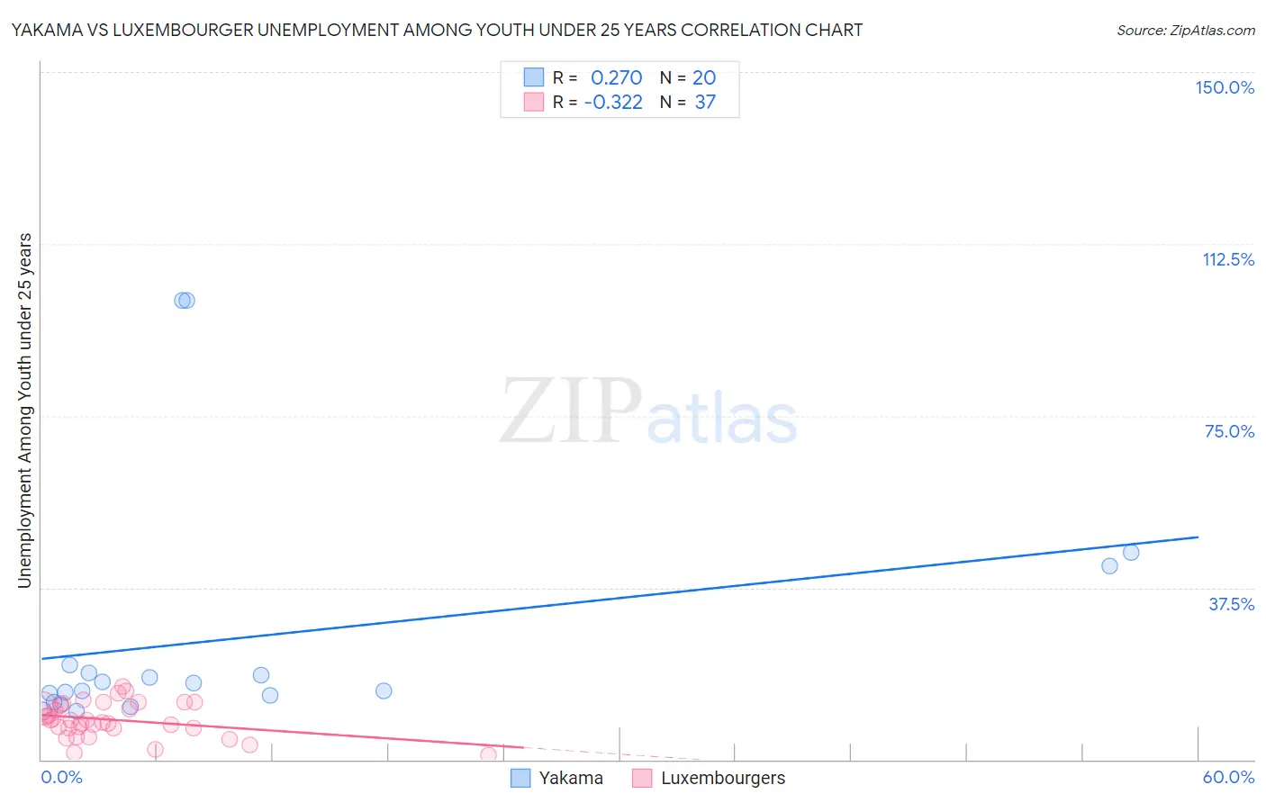 Yakama vs Luxembourger Unemployment Among Youth under 25 years