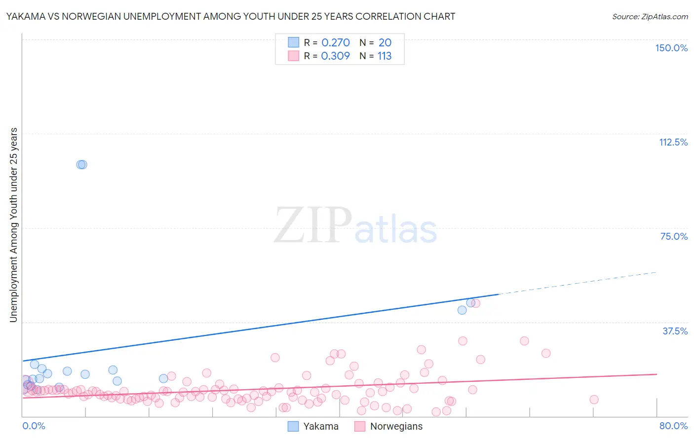 Yakama vs Norwegian Unemployment Among Youth under 25 years