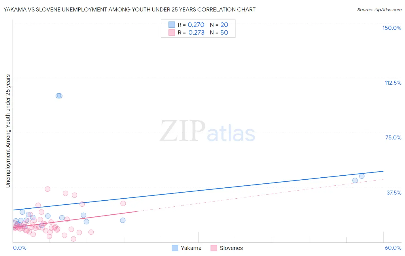 Yakama vs Slovene Unemployment Among Youth under 25 years