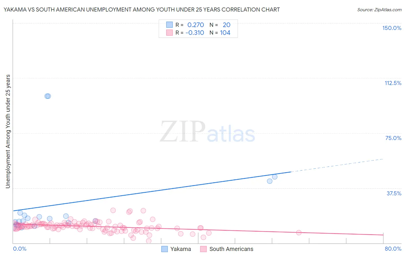 Yakama vs South American Unemployment Among Youth under 25 years