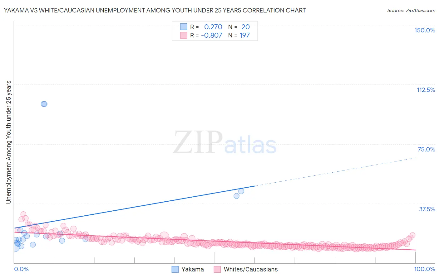 Yakama vs White/Caucasian Unemployment Among Youth under 25 years