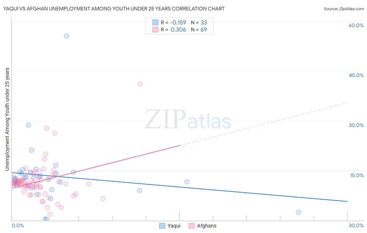 Yaqui vs Afghan Unemployment Among Youth under 25 years
