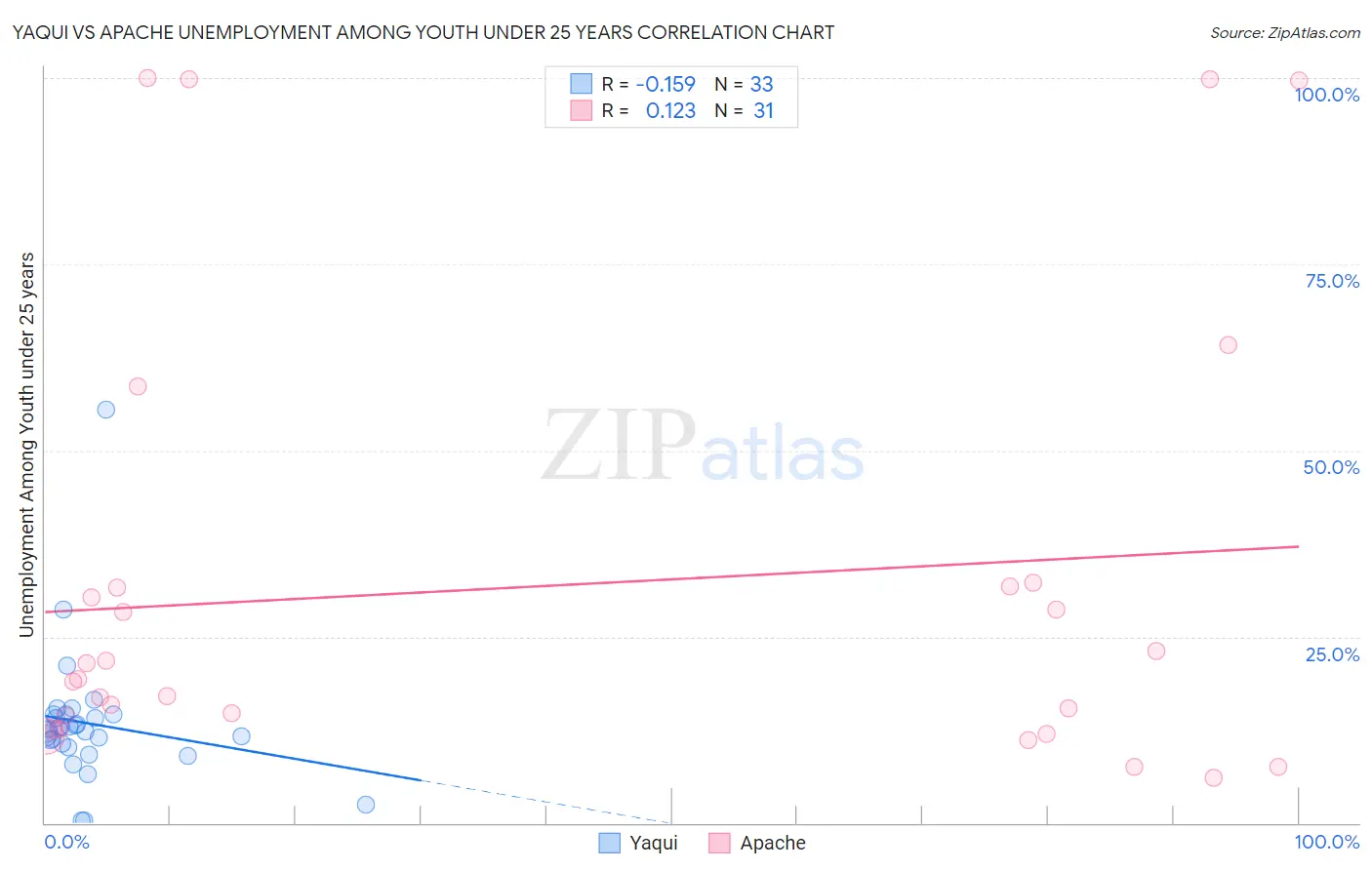 Yaqui vs Apache Unemployment Among Youth under 25 years
