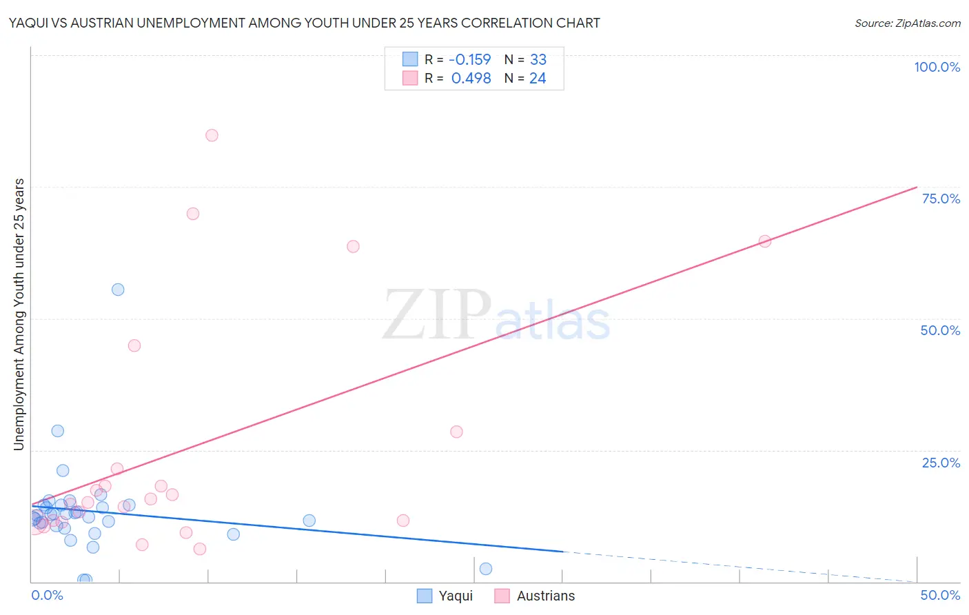 Yaqui vs Austrian Unemployment Among Youth under 25 years
