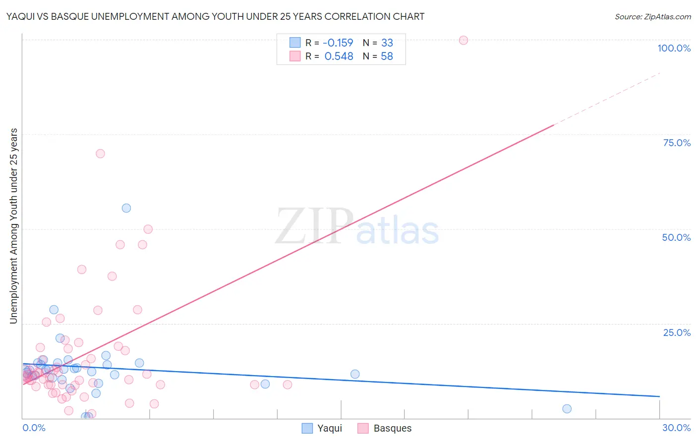 Yaqui vs Basque Unemployment Among Youth under 25 years