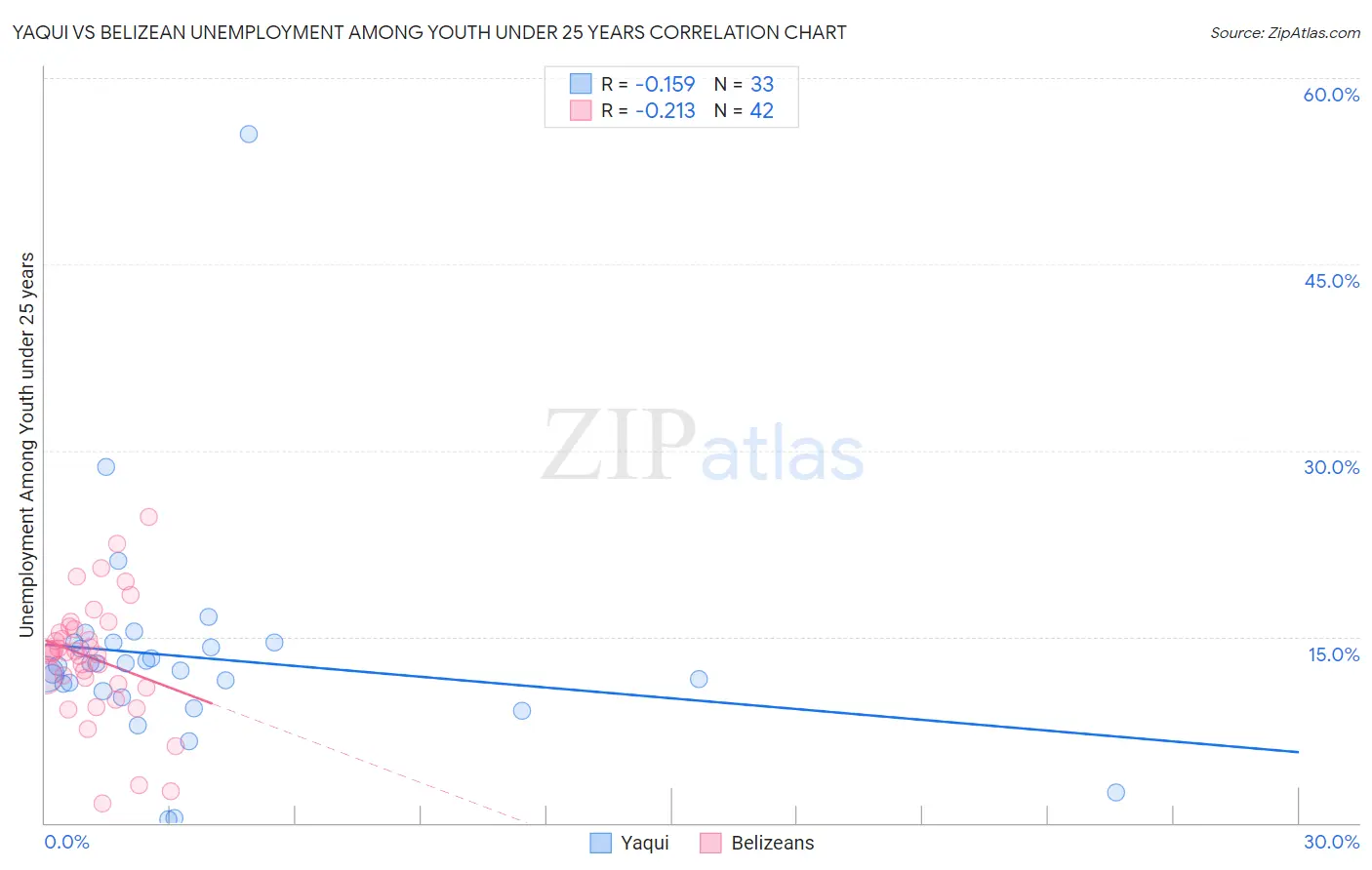 Yaqui vs Belizean Unemployment Among Youth under 25 years