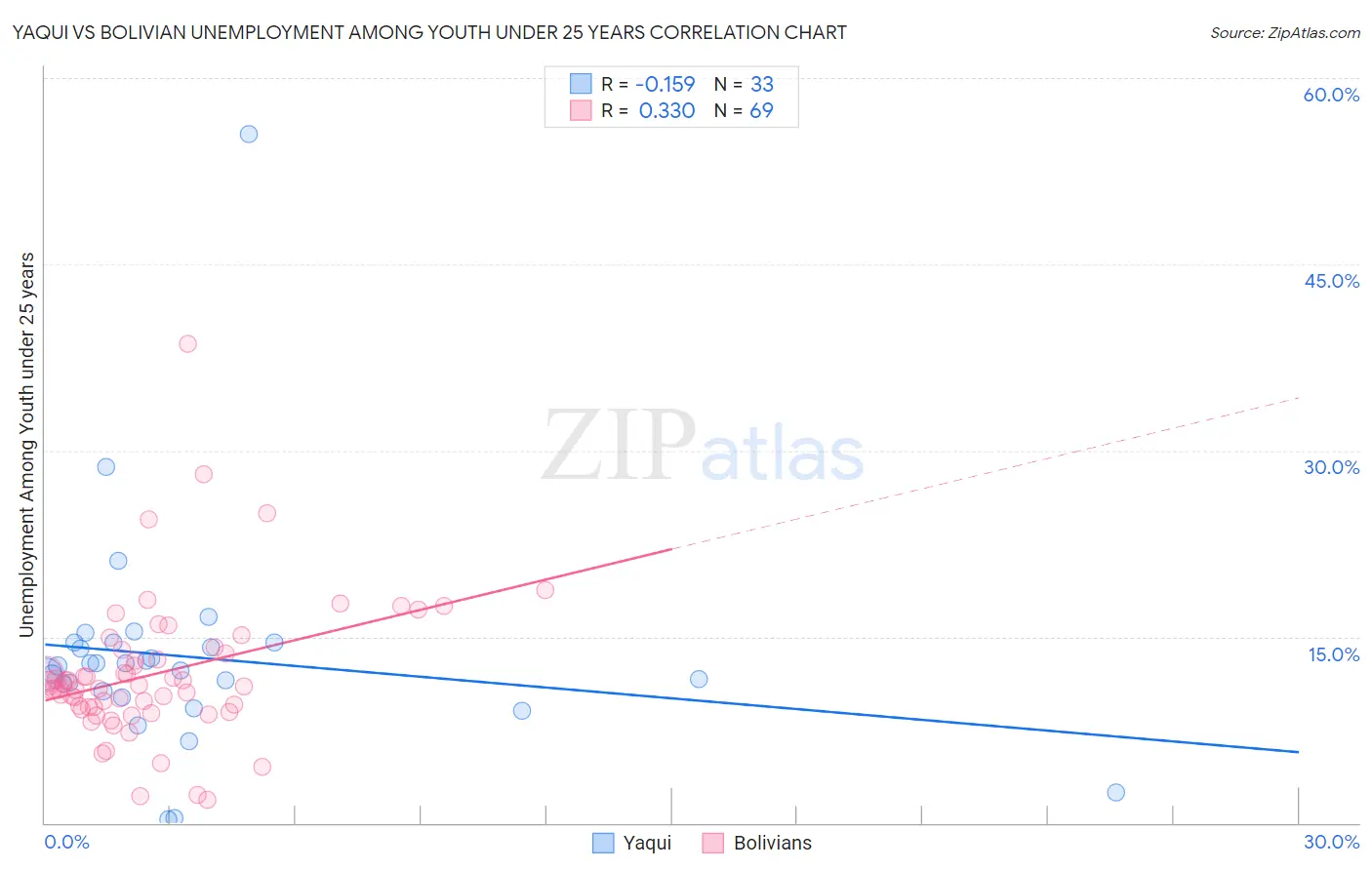 Yaqui vs Bolivian Unemployment Among Youth under 25 years