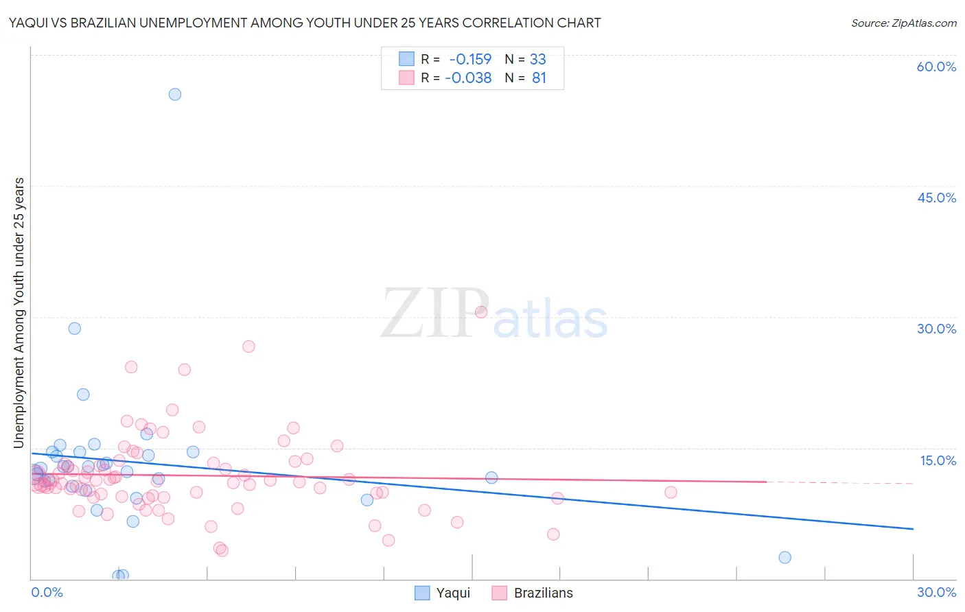 Yaqui vs Brazilian Unemployment Among Youth under 25 years