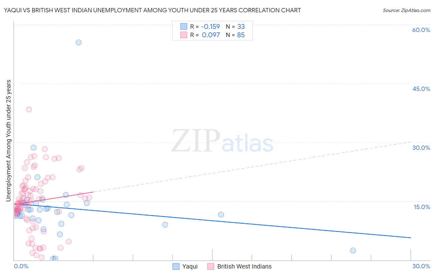 Yaqui vs British West Indian Unemployment Among Youth under 25 years