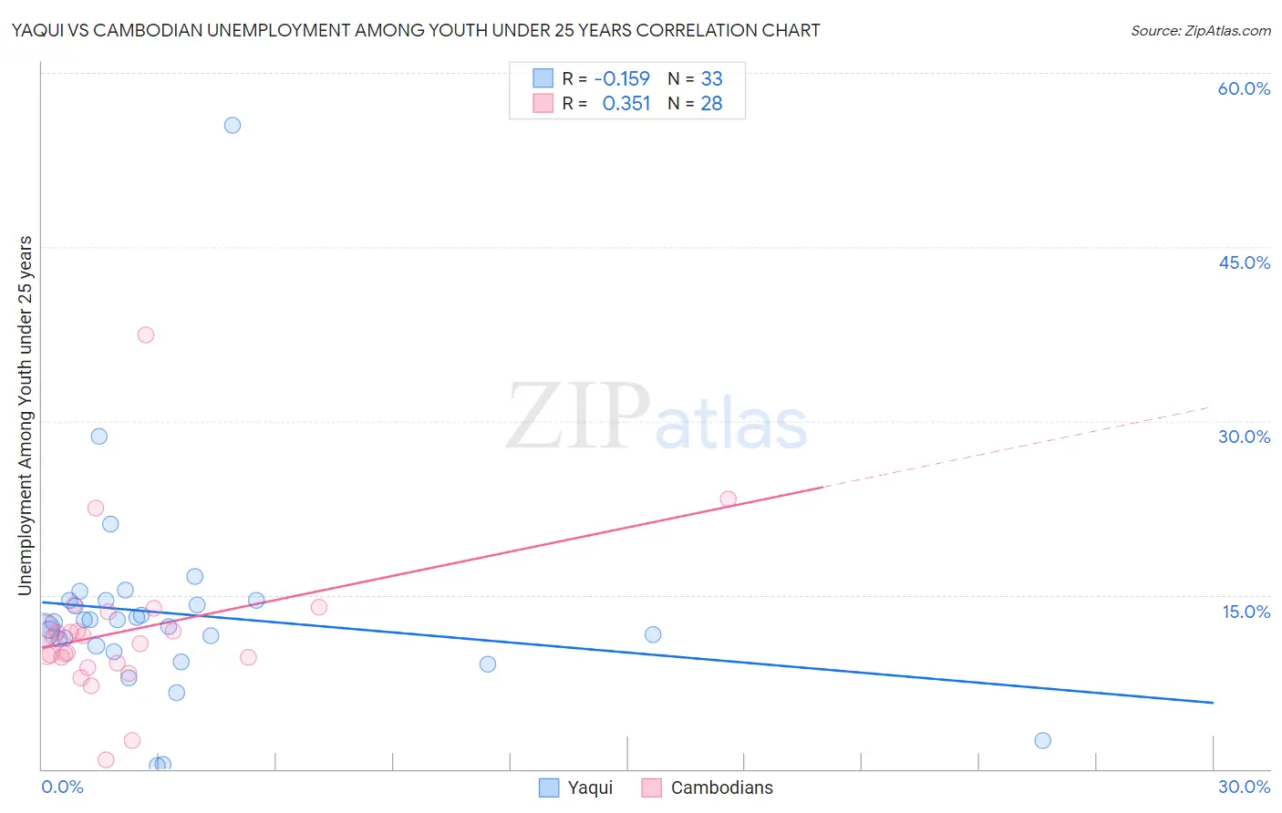 Yaqui vs Cambodian Unemployment Among Youth under 25 years