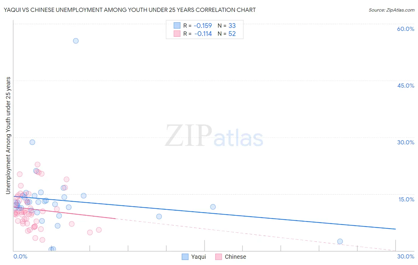Yaqui vs Chinese Unemployment Among Youth under 25 years