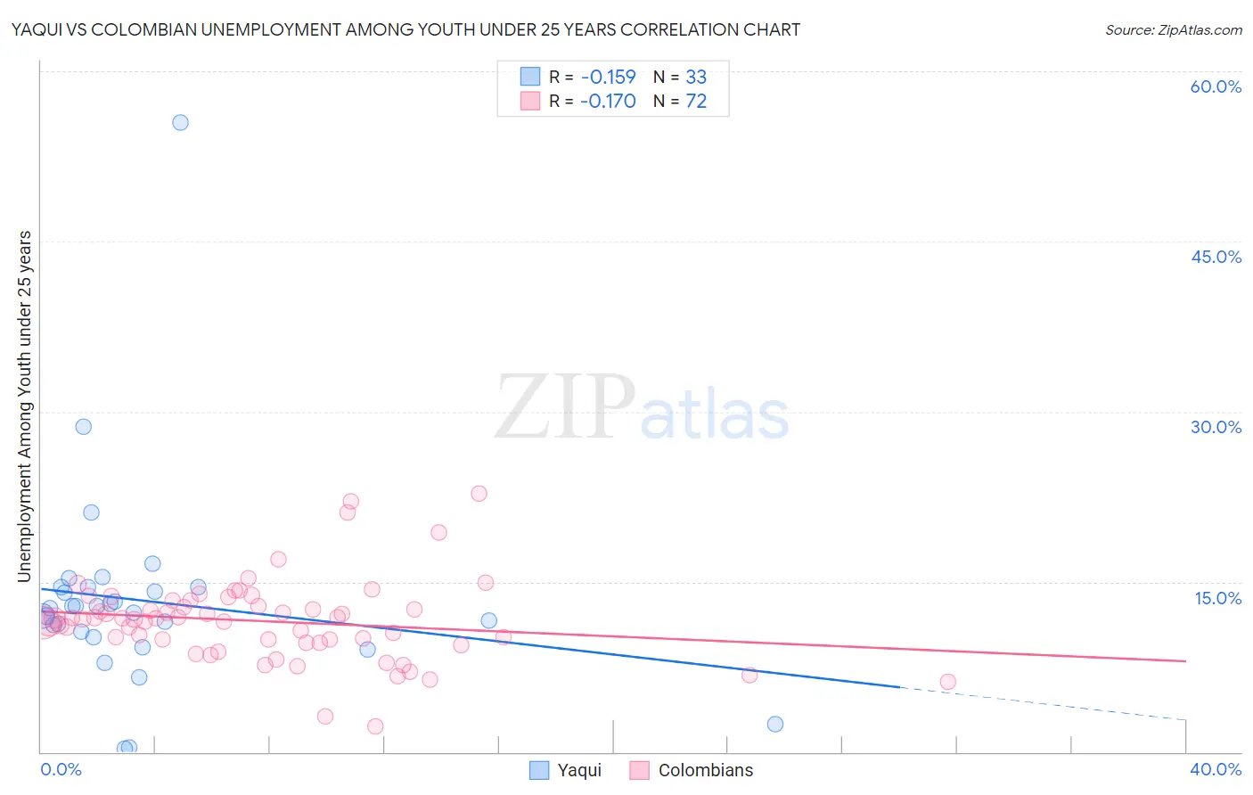 Yaqui vs Colombian Unemployment Among Youth under 25 years