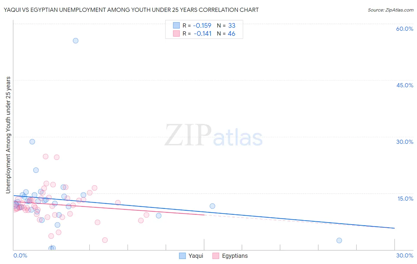 Yaqui vs Egyptian Unemployment Among Youth under 25 years