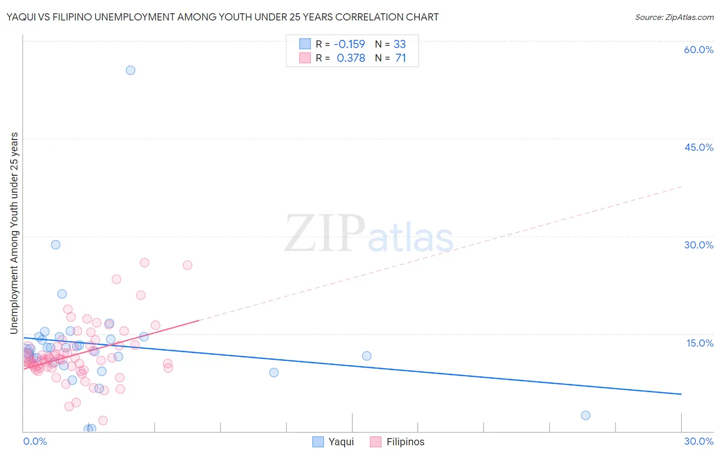 Yaqui vs Filipino Unemployment Among Youth under 25 years