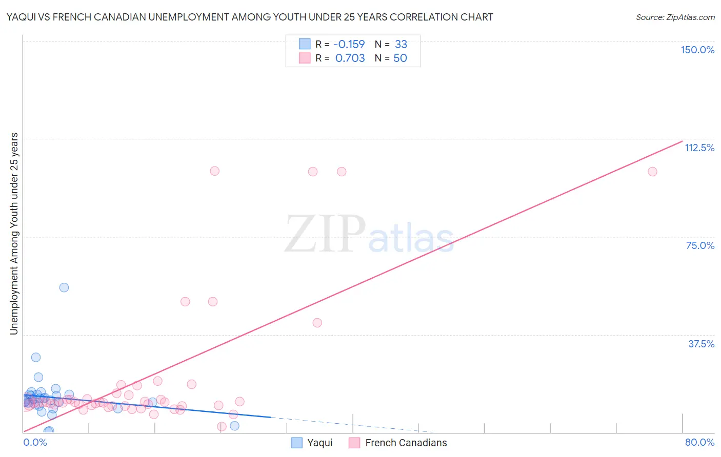 Yaqui vs French Canadian Unemployment Among Youth under 25 years